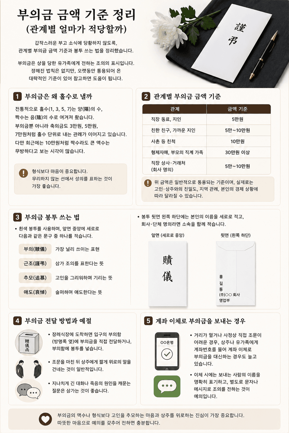 부의금 봉투 앞면에 '부의' 문구를 쓴 예시