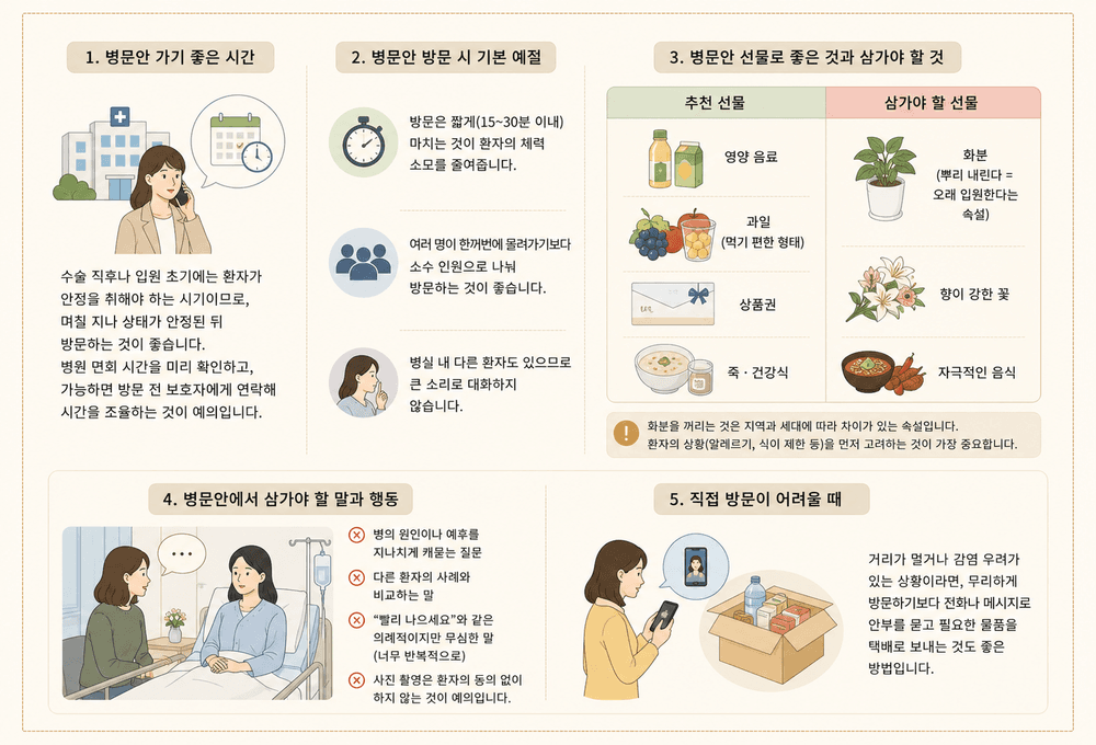 병문안 선물로 좋은 영양음료와 과일 바구니 예시