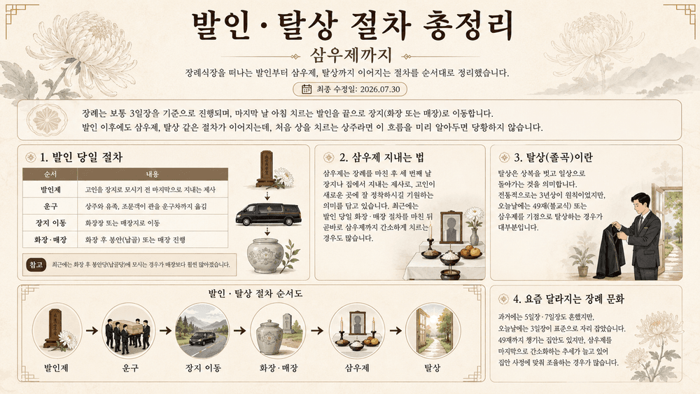 발인 당일 절차 순서도