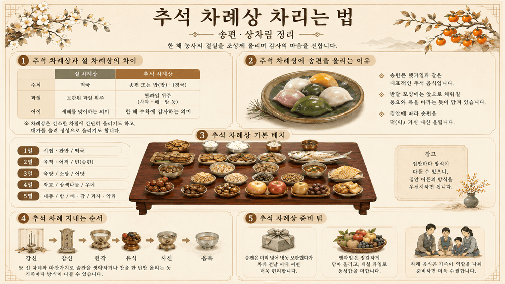 추석 차례상에 송편과 햇과일을 올린 상차림 예시