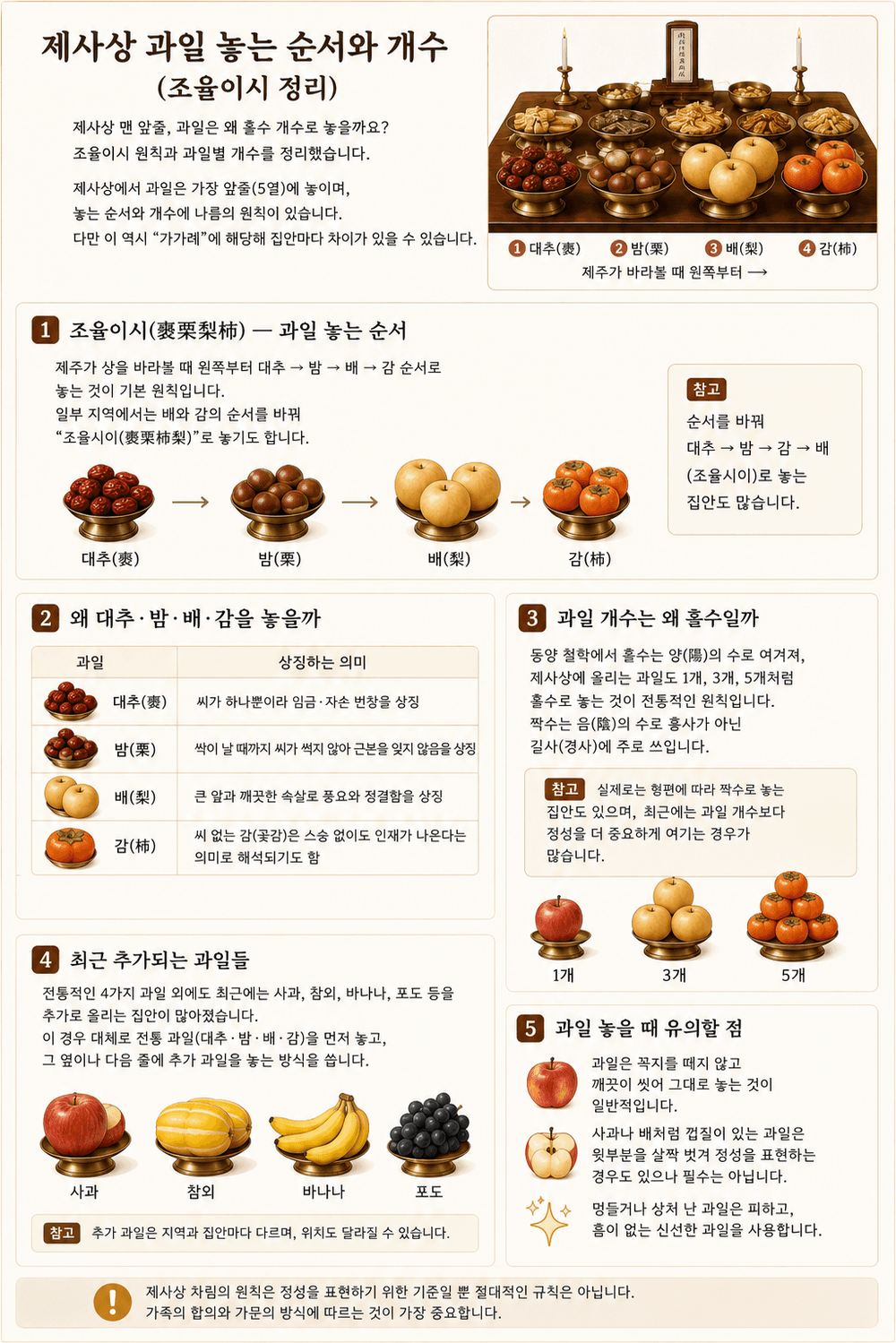 제사상 과일 조율이시 순서로 놓은 예시