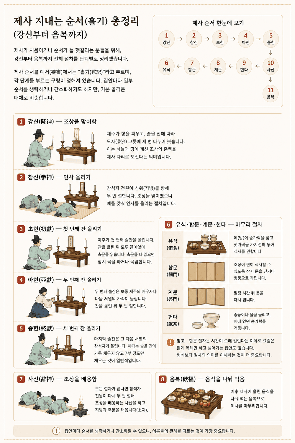 제사 지내는 순서 강신 참신 초헌 아헌 종헌 도표
